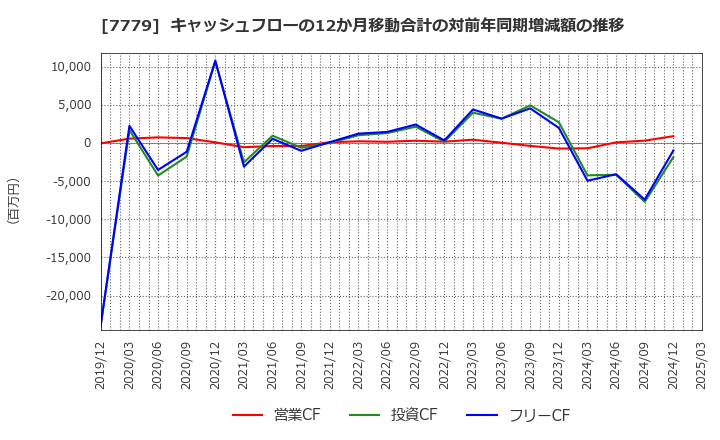 7779 ＣＹＢＥＲＤＹＮＥ(株): キャッシュフローの12か月移動合計の対前年同期増減額の推移
