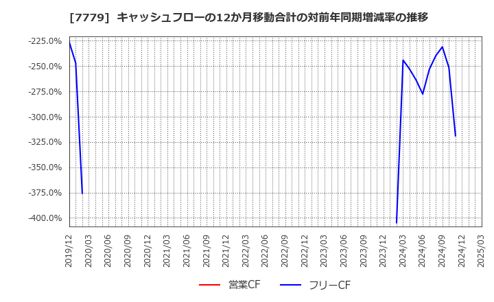 7779 ＣＹＢＥＲＤＹＮＥ(株): キャッシュフローの12か月移動合計の対前年同期増減率の推移