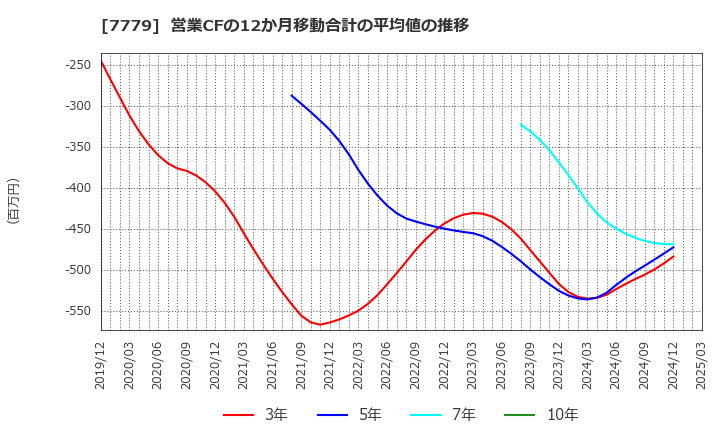 7779 ＣＹＢＥＲＤＹＮＥ(株): 営業CFの12か月移動合計の平均値の推移