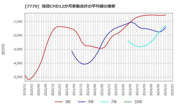 7779 ＣＹＢＥＲＤＹＮＥ(株): 投資CFの12か月移動合計の平均値の推移