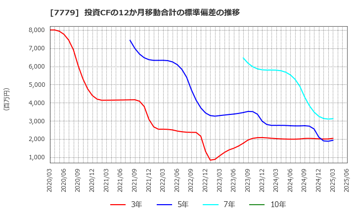 7779 ＣＹＢＥＲＤＹＮＥ(株): 投資CFの12か月移動合計の標準偏差の推移