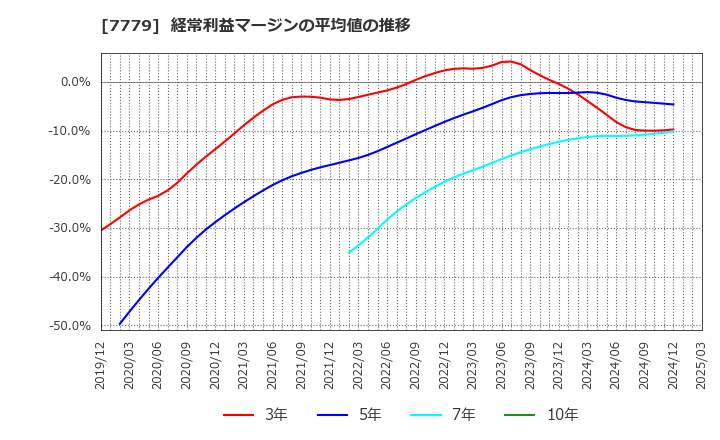 7779 ＣＹＢＥＲＤＹＮＥ(株): 経常利益マージンの平均値の推移