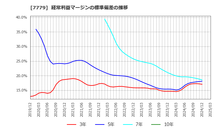 7779 ＣＹＢＥＲＤＹＮＥ(株): 経常利益マージンの標準偏差の推移