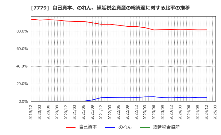 7779 ＣＹＢＥＲＤＹＮＥ(株): 自己資本、のれん、繰延税金資産の総資産に対する比率の推移