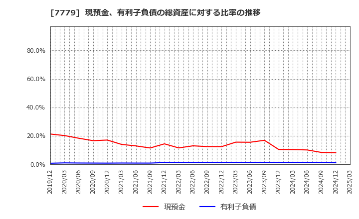 7779 ＣＹＢＥＲＤＹＮＥ(株): 現預金、有利子負債の総資産に対する比率の推移