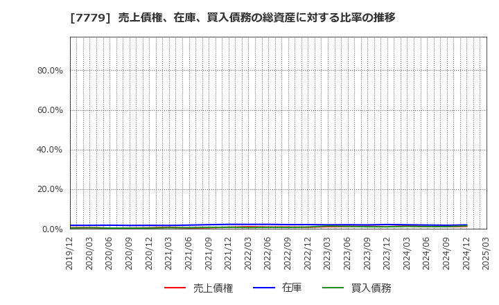7779 ＣＹＢＥＲＤＹＮＥ(株): 売上債権、在庫、買入債務の総資産に対する比率の推移