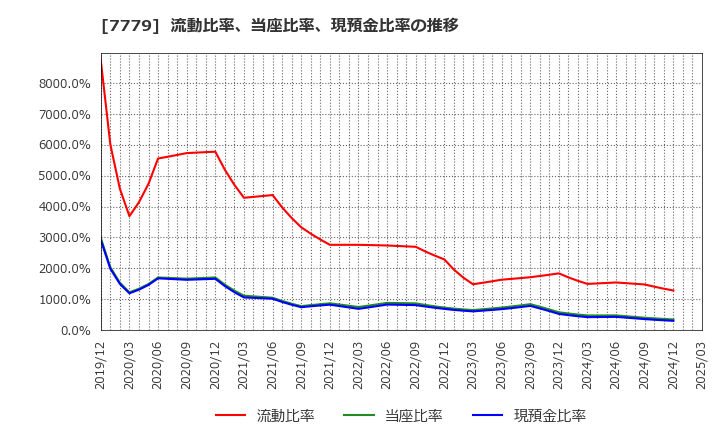 7779 ＣＹＢＥＲＤＹＮＥ(株): 流動比率、当座比率、現預金比率の推移