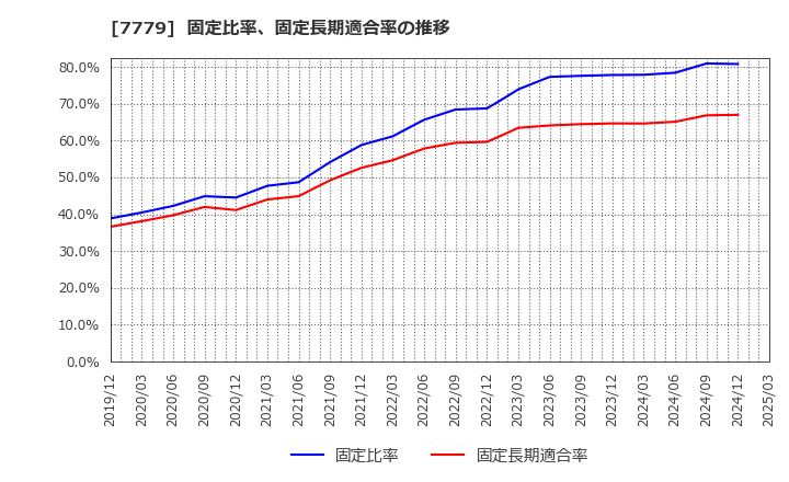 7779 ＣＹＢＥＲＤＹＮＥ(株): 固定比率、固定長期適合率の推移