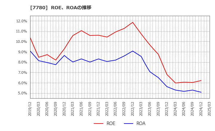 7780 (株)メニコン: ROE、ROAの推移