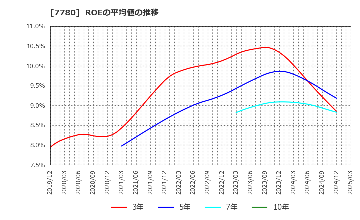 7780 (株)メニコン: ROEの平均値の推移