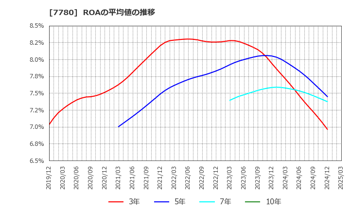 7780 (株)メニコン: ROAの平均値の推移
