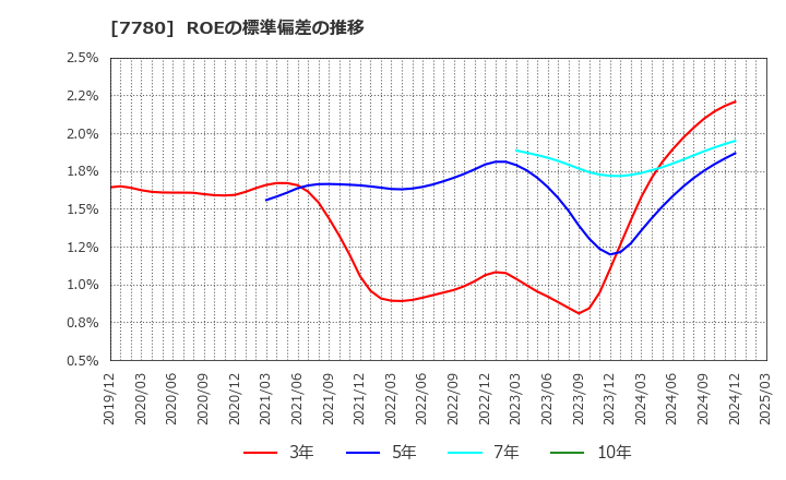 7780 (株)メニコン: ROEの標準偏差の推移
