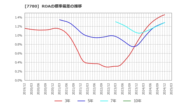 7780 (株)メニコン: ROAの標準偏差の推移