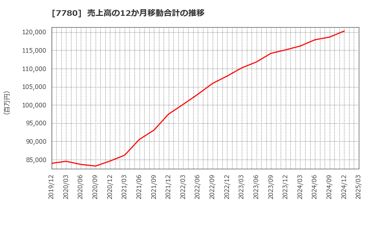 7780 (株)メニコン: 売上高の12か月移動合計の推移