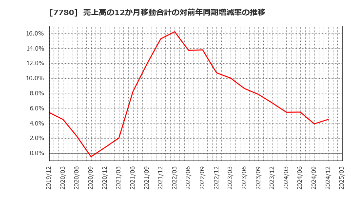7780 (株)メニコン: 売上高の12か月移動合計の対前年同期増減率の推移