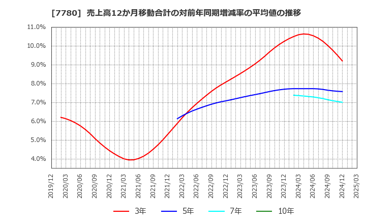 7780 (株)メニコン: 売上高12か月移動合計の対前年同期増減率の平均値の推移