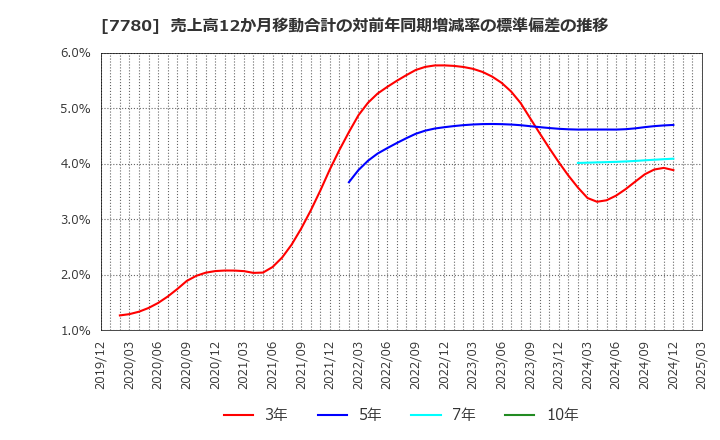 7780 (株)メニコン: 売上高12か月移動合計の対前年同期増減率の標準偏差の推移