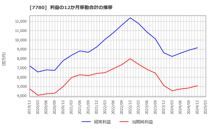 7780 (株)メニコン: 利益の12か月移動合計の推移