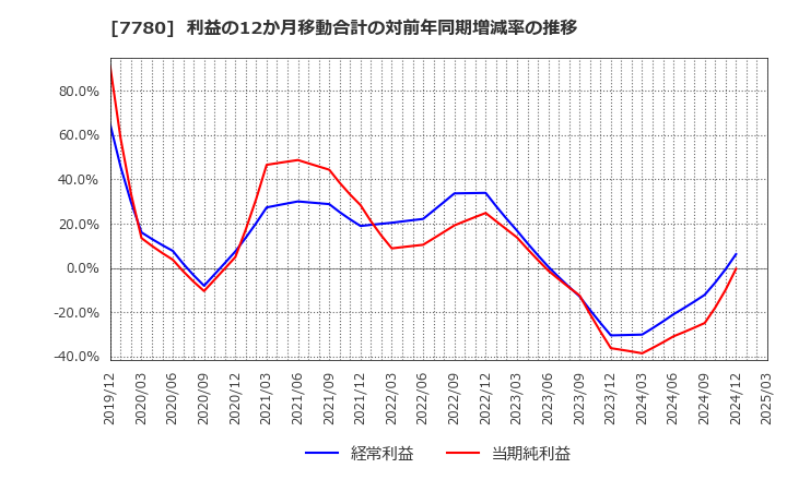 7780 (株)メニコン: 利益の12か月移動合計の対前年同期増減率の推移