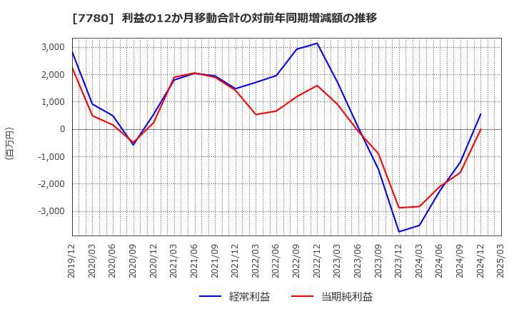 7780 (株)メニコン: 利益の12か月移動合計の対前年同期増減額の推移