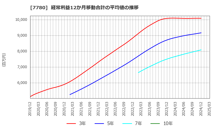 7780 (株)メニコン: 経常利益12か月移動合計の平均値の推移