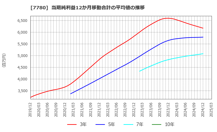 7780 (株)メニコン: 当期純利益12か月移動合計の平均値の推移