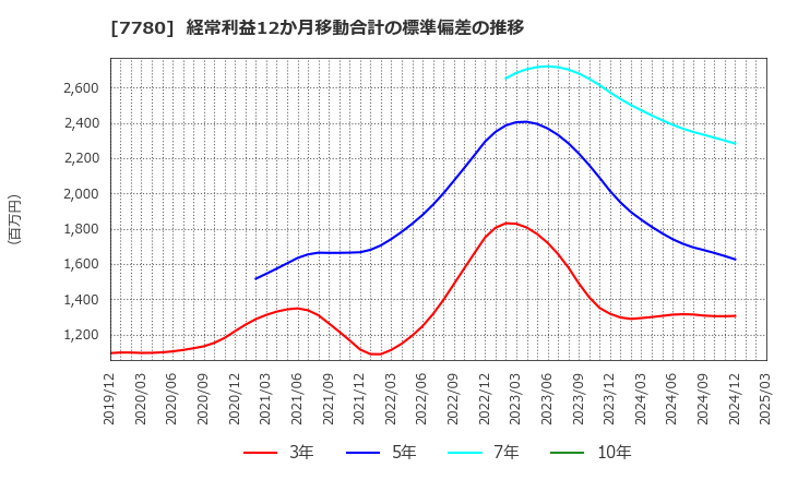 7780 (株)メニコン: 経常利益12か月移動合計の標準偏差の推移