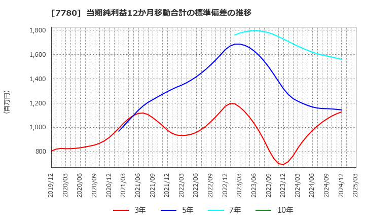 7780 (株)メニコン: 当期純利益12か月移動合計の標準偏差の推移