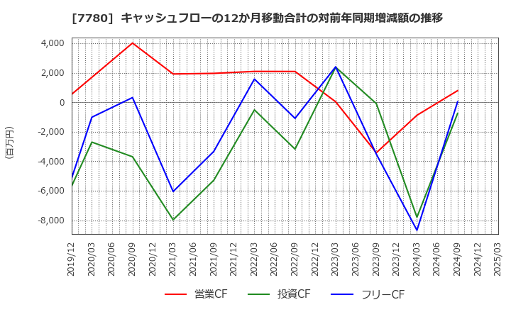 7780 (株)メニコン: キャッシュフローの12か月移動合計の対前年同期増減額の推移