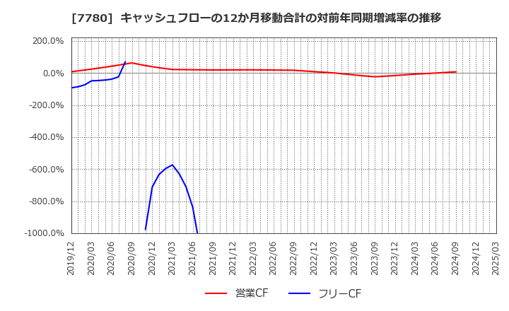 7780 (株)メニコン: キャッシュフローの12か月移動合計の対前年同期増減率の推移