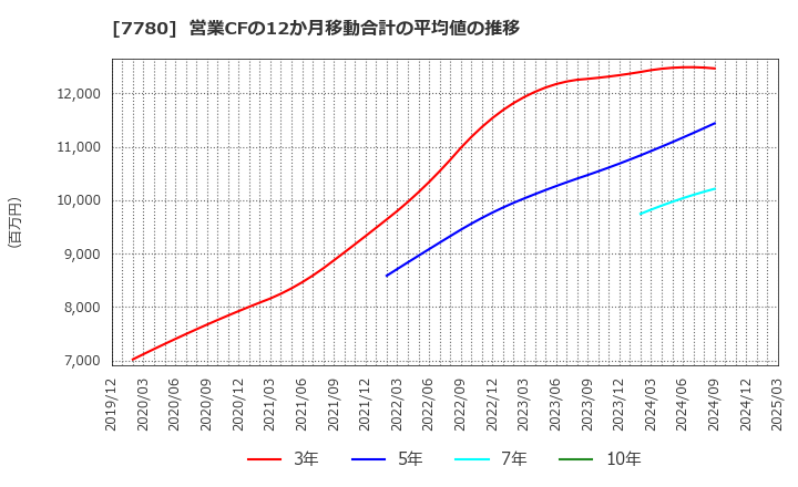 7780 (株)メニコン: 営業CFの12か月移動合計の平均値の推移