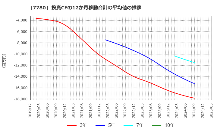 7780 (株)メニコン: 投資CFの12か月移動合計の平均値の推移