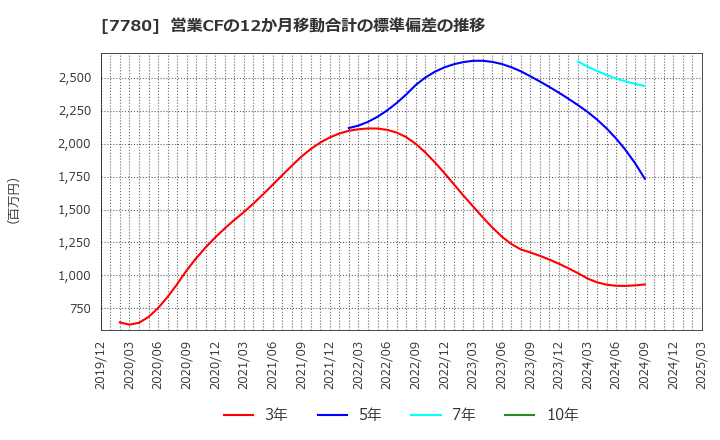 7780 (株)メニコン: 営業CFの12か月移動合計の標準偏差の推移