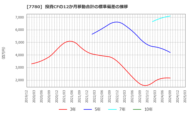 7780 (株)メニコン: 投資CFの12か月移動合計の標準偏差の推移