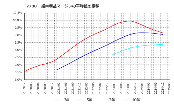 7780 (株)メニコン: 経常利益マージンの平均値の推移