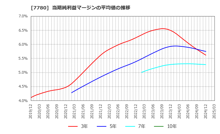 7780 (株)メニコン: 当期純利益マージンの平均値の推移