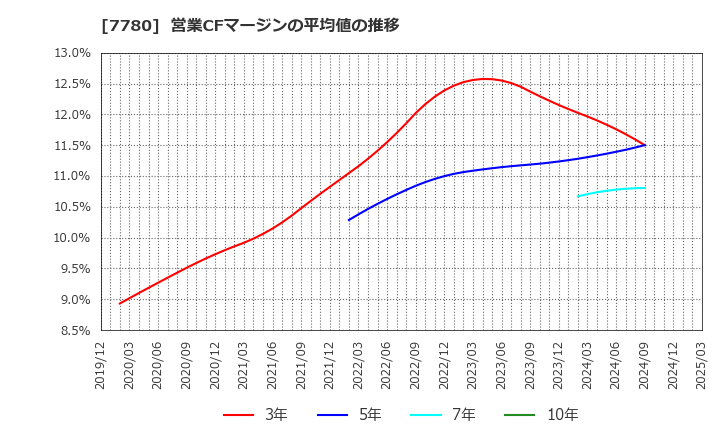7780 (株)メニコン: 営業CFマージンの平均値の推移