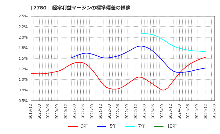 7780 (株)メニコン: 経常利益マージンの標準偏差の推移