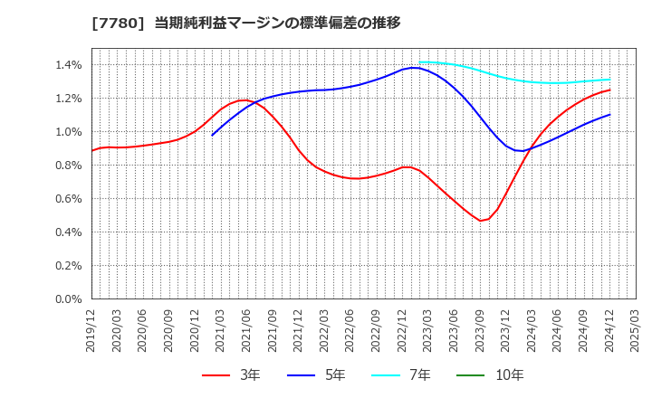 7780 (株)メニコン: 当期純利益マージンの標準偏差の推移