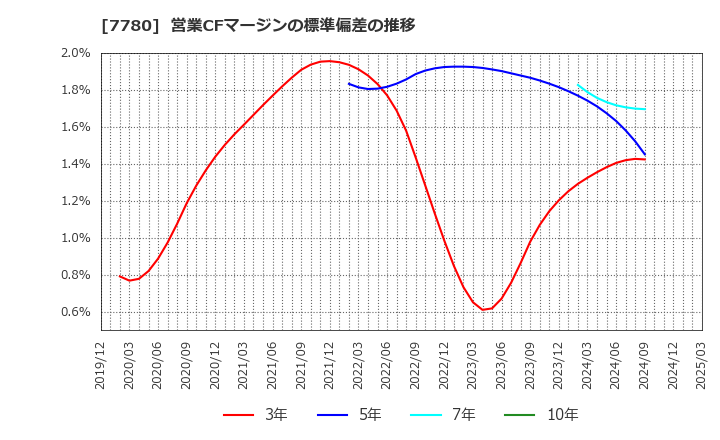 7780 (株)メニコン: 営業CFマージンの標準偏差の推移