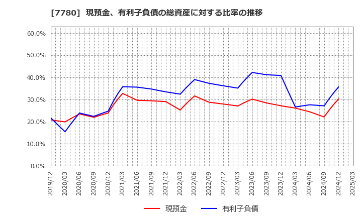 7780 (株)メニコン: 現預金、有利子負債の総資産に対する比率の推移