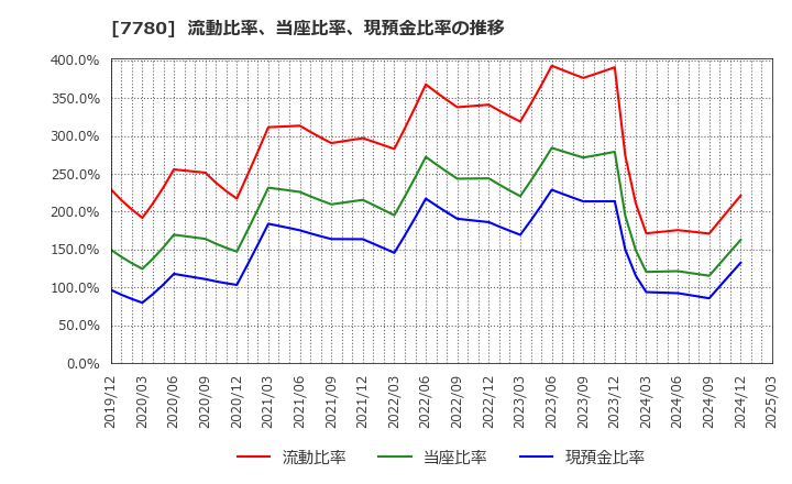 7780 (株)メニコン: 流動比率、当座比率、現預金比率の推移