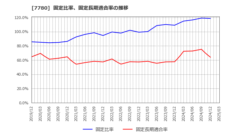 7780 (株)メニコン: 固定比率、固定長期適合率の推移