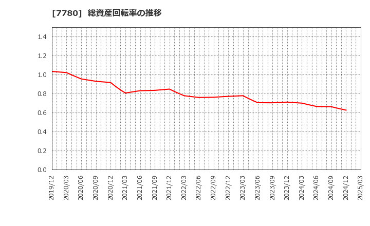 7780 (株)メニコン: 総資産回転率の推移