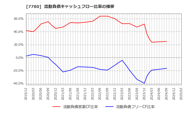 7780 (株)メニコン: 流動負債キャッシュフロー比率の推移