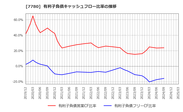 7780 (株)メニコン: 有利子負債キャッシュフロー比率の推移