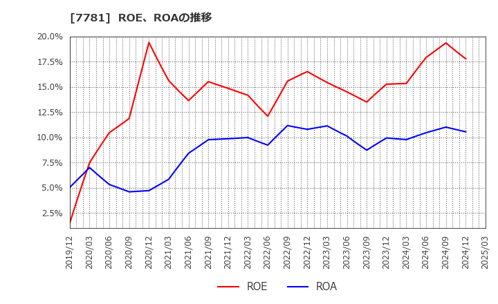 7781 (株)平山ホールディングス: ROE、ROAの推移