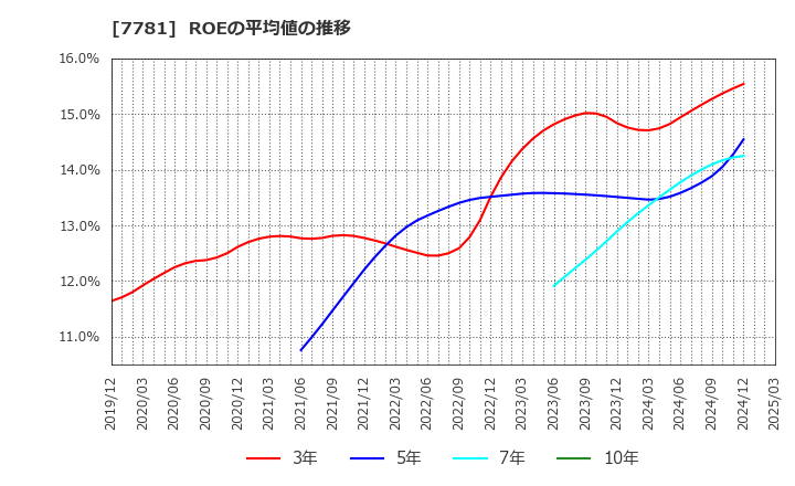 7781 (株)平山ホールディングス: ROEの平均値の推移