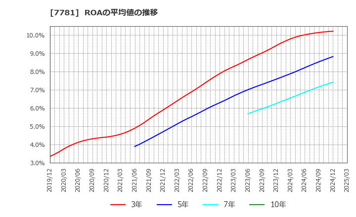 7781 (株)平山ホールディングス: ROAの平均値の推移