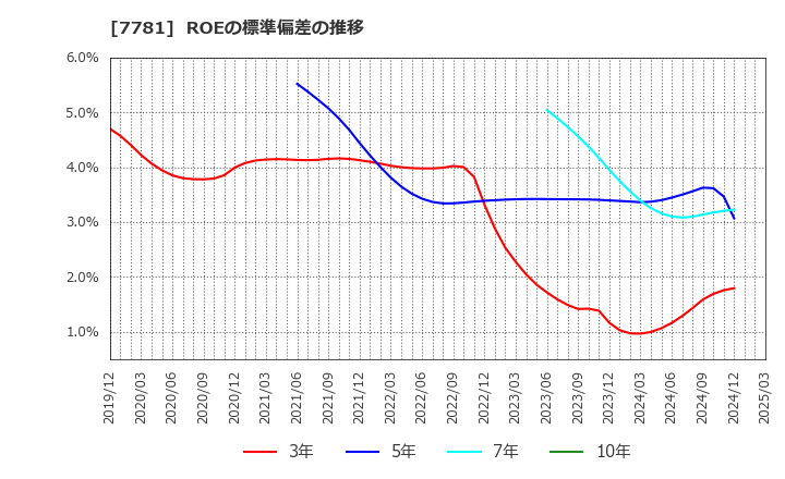 7781 (株)平山ホールディングス: ROEの標準偏差の推移